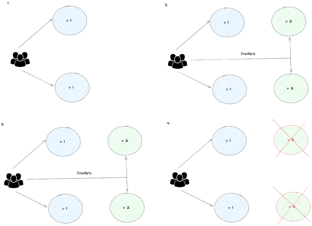 A/B Testing Strategy