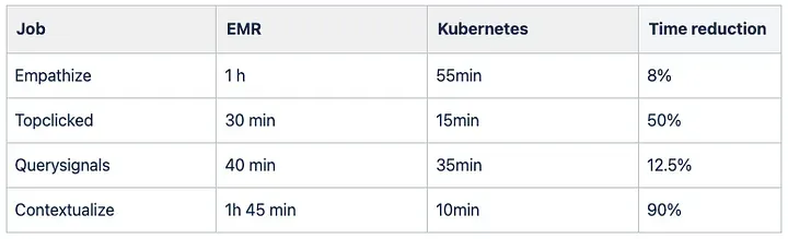 Performance Comparison