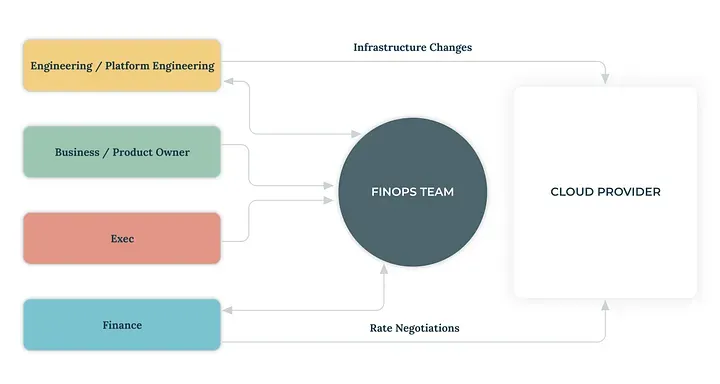 FinOps Team Organization