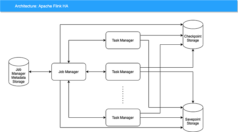 Flink High Level Architecture