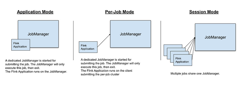 Flink Deployment Modes