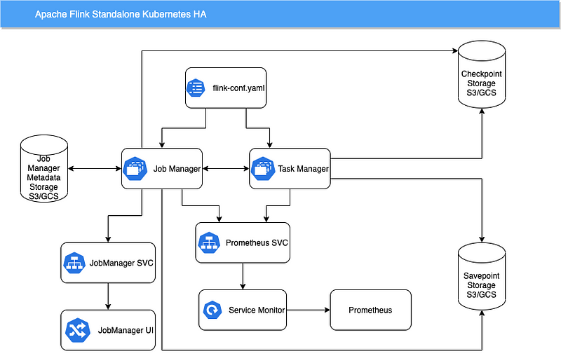 Flink K8s Standalone mode