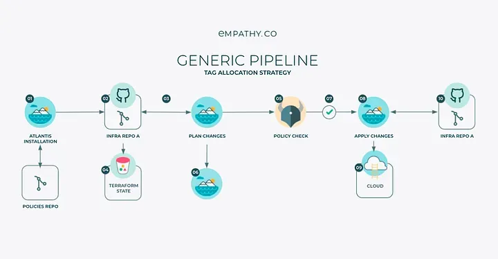 Generic Pipeline