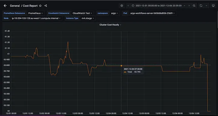 Grafana Dashboard Cluster Cost Hourly based on Autoscaling info for the first week of December 2021