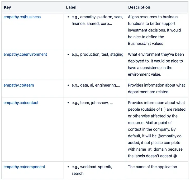 Mandatory Tags for Kubernetes Resources