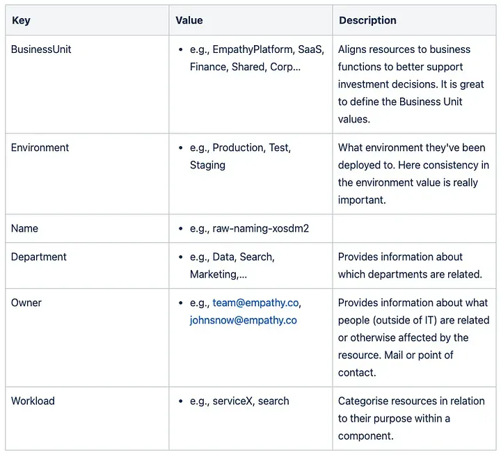 Mandatory Tags for Cloud Resources