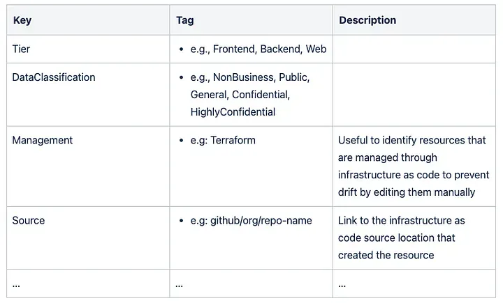 Optional Tags for Cloud Resources