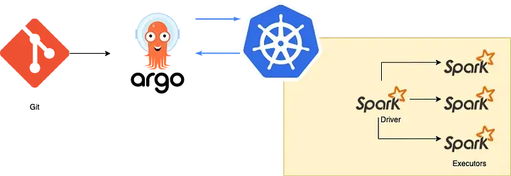 Spark Solution Flowchart