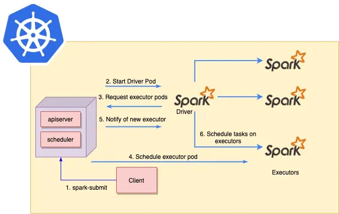 Spark on Kubernetes Architecture