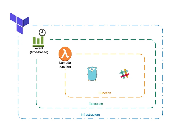 Monitoring AWS Credential Age with Terraform, Go, Lambda, and Slack