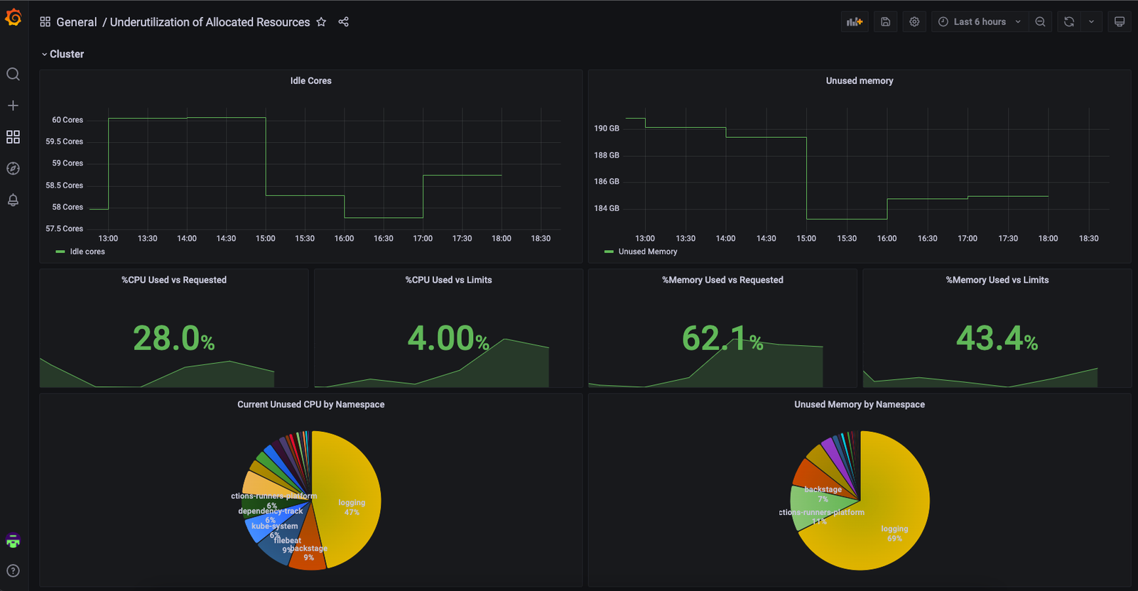 Cloud FinOps – Part 5: Usage Report