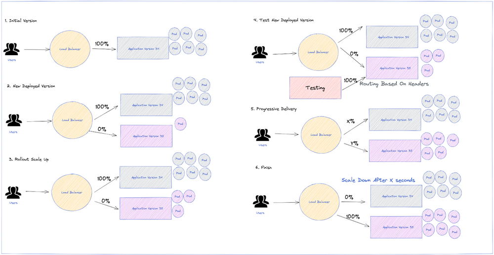Progressive Delivery: Argo Rollouts Adoption in 2025
