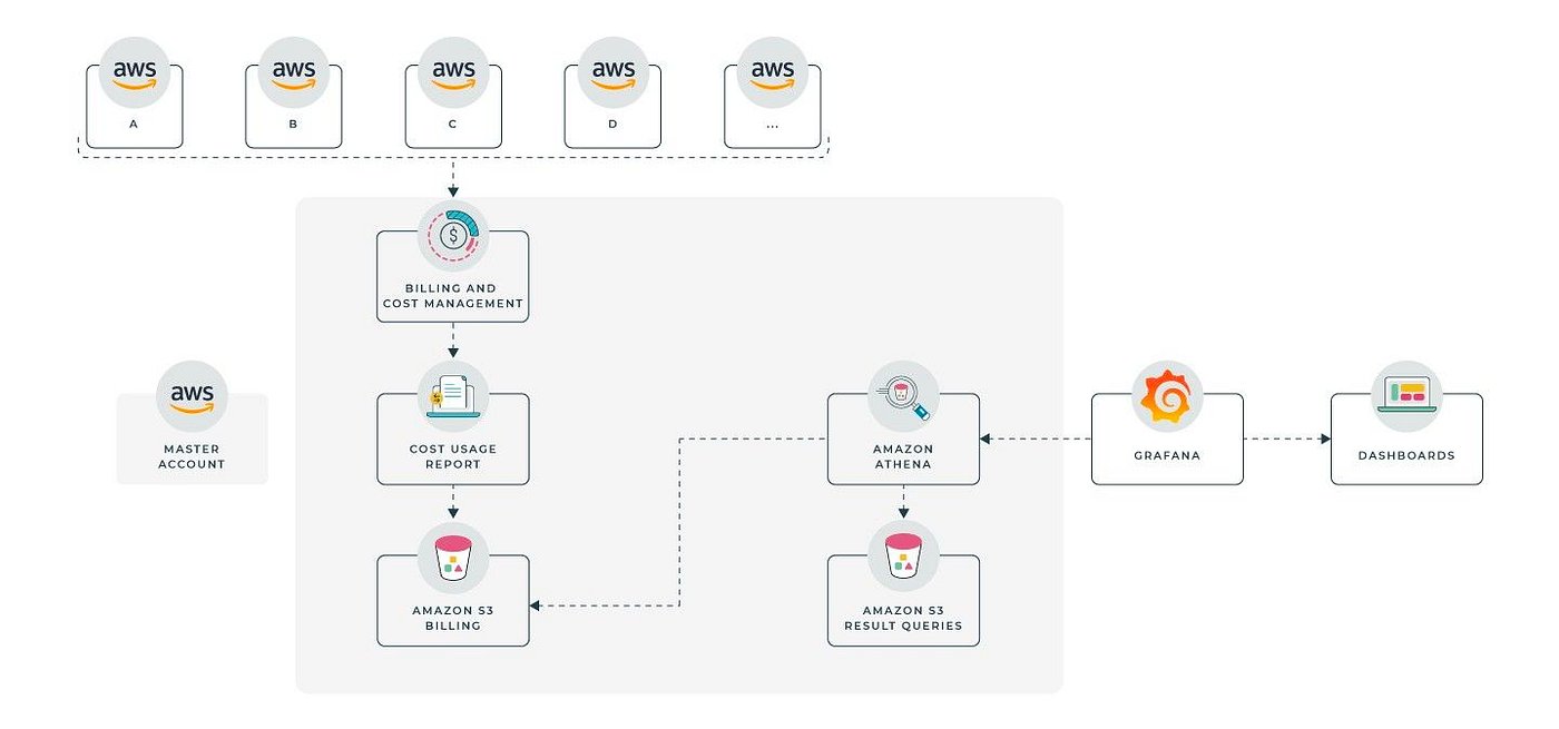 Cloud FinOps – Part 3: Cloud Cost Report