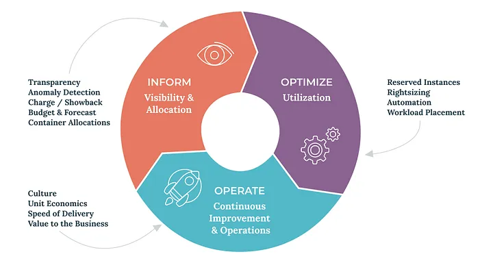Cloud FinOps, Part 1: Principles