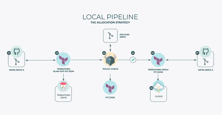 Cloud FinOps — Part 2: Tag Allocation Strategy